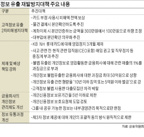 정보유출 금융사 CEO 해임…신규 영업활동 6개월 정지