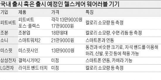 손목 위 건강지킴이 '모바일 헬스케어' 대전