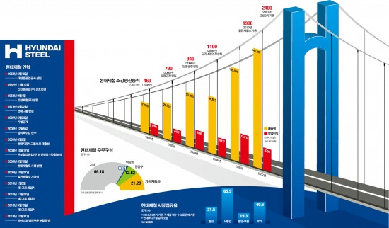 현대제철, 열연·냉연·후판 등 다양한 포트폴리오 구축…수익성 제고