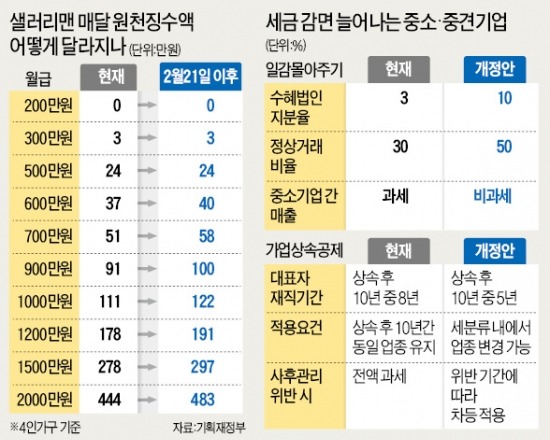 신용카드 해외사용 5000弗 넘으면 관세청에 자동통보