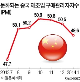 中 제조업 경기 빠르게 악화…반년만에 수축국면 진입