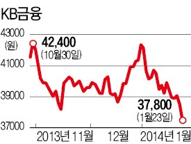 '카드 사태' 확산 직전에…KB금융 주식 산 임영록 회장