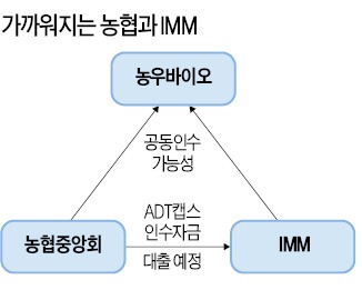 [마켓인사이트] 사모펀드 IMM-농협 '신사협정' 맺었나