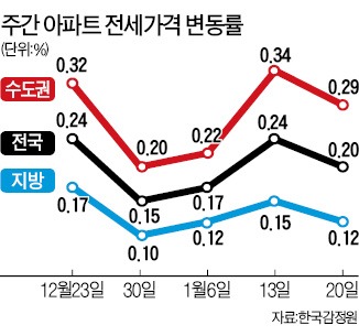 설 앞두고 전셋값 상승 '주춤'