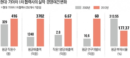 현대·기아차 달린 덕에 협력사 1만7000명 더 뽑았다