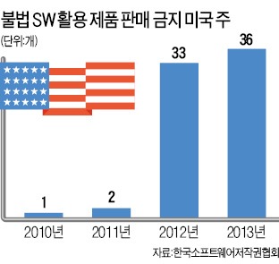 불법 SW 쓰면 美수출 막힌다