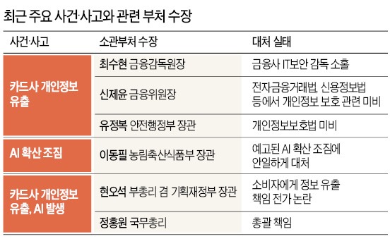 [카드 정보유출 파문 확산] 그 분이 왔다…장관들 "나 떨고 있니"