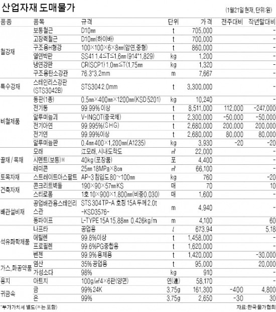 전기동 값 오르고 알루미늄괴·봉땜납 하락