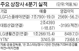 대림산업 4분기 적자전환