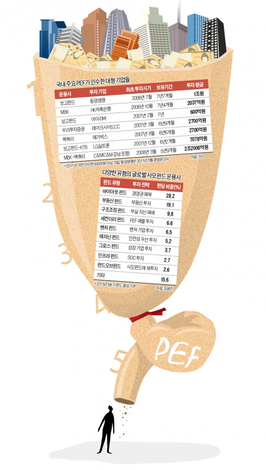 ['新금융권력' 사모펀드] 토종 PEF, 5개 보험사에만 5조 쏟아부어…되팔지 못하면 '재앙'