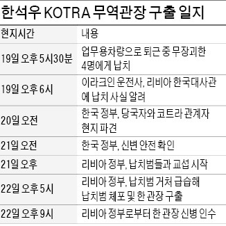 리비아 피랍 한석우 KOTRA 무역관장 무사 구출 "몸값 협상 없었다"…긴박했던 72시간