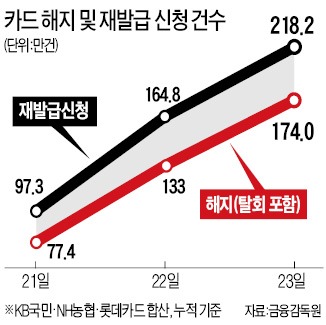 한달 전 카드 정보 유출 감 잡고도…금감원 '늑장 대응'이 禍 키웠다