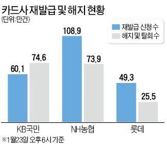 [카드 정보유출 파문 확산] 카드3社 해지·탈회 170만건 넘었다