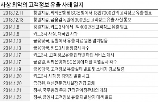 [카드 정보유출 파문 확산] 국민불안 확산 뻔한데…'뒷북 대응'에 관련부처 손발도 안맞아