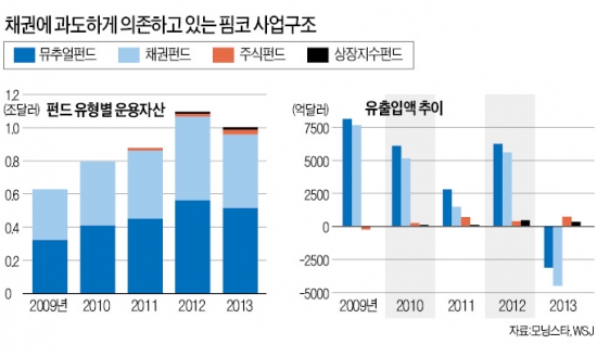 '채권왕'의 외도…핌코, 주식투자 늘린다