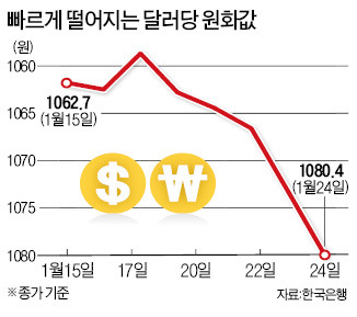 1달러 넉달 만에 1080원대…원화값도 빠르게 하락 