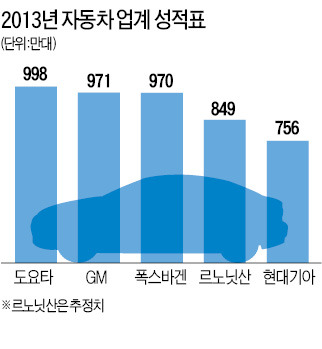 도요타 2년 연속 판매 1위…파업 겹쳐 호황 누리지 못한 현대차