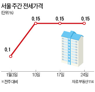 서울 전셋값 74주째 상승…0.15% 올라