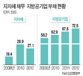 [맞짱 토론] 지자체 파산제도 도입해야 하나