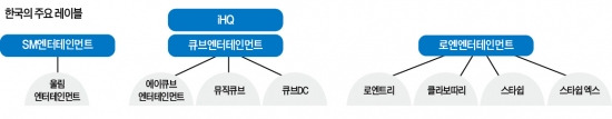 다양한 음반 브랜드 둔 대형 기획사…음악 유통시장 '좌지우지'