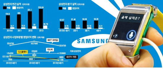 모바일·패널 부진에 발목 잡힌 삼성전자…올 1분기도 '흐림'