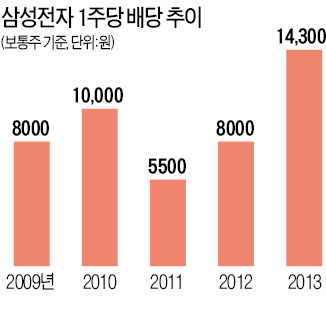 투자자 불만에…올해 배당 더 늘린다