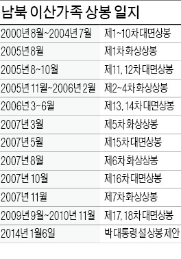 北, 이산가족 상봉 제의…우리 정부 "환영"