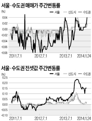 서울 매매가, 강남·도봉 '오름'…동대문·양천 '부진'