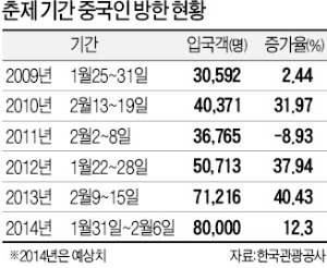 춘제 코 앞인데도 中 단체관광객 급감…여행사들 '울상'