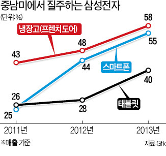 중남미 소비자 절반 삼성 냉장고·갤럭시폰 샀다