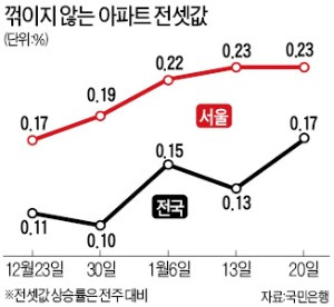 치솟는 서울 전셋값…매수세로 전환될까