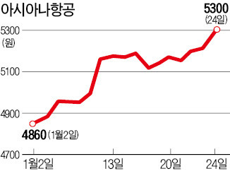 상승기류 탄 항공株…유가하락에 연료비 부담 줄고, 단기간에 주가빠져 가격 '매력'