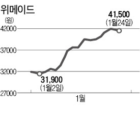 게임주 죽쑤는데…위메이드·선데이토즈 신바람