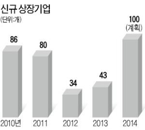 [마켓인사이트] "올 100곳 상장" 거래소의 무모함? 절박함?