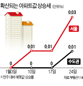 개포…창동…의왕…올들어 아파트값 1000만 ~ 2000만원 뛰어