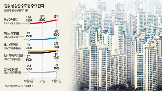 개포…창동…의왕…올들어 아파트값 1000만 ~ 2000만원 뛰어