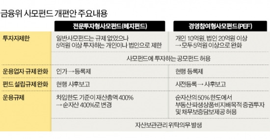 [마켓인사이트] 규제완화엔 공감하지만…"공모재간접펀드 등 신중해야"