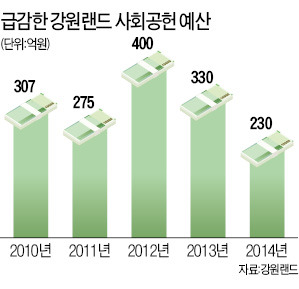 방만경영·부채 줄이랬더니…강원랜드·마사회, 사회공헌비 '삭감'