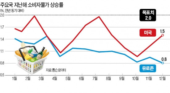 美·유로존 커지는 '저물가 공포'