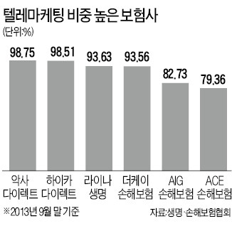 전화·문자메시지·이메일 영업 사실상 전면금지…보험·카드사 '충격'…수십만명 실직 우려