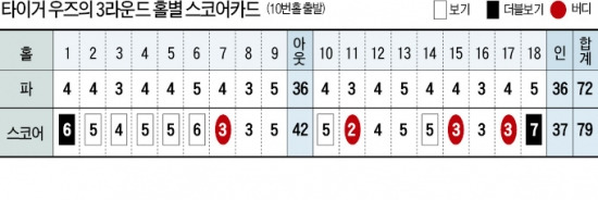 '79타 미스터리'…39세 타이거 이빨 빠졌나