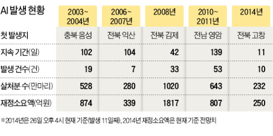 AI 전국 확산 '초비상'…설 앞두고 긴급 발동