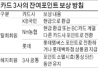 KB국민·NH농협·롯데카드 등 정보유출 3사…탈퇴 회원 포인트, 현금으로 보상