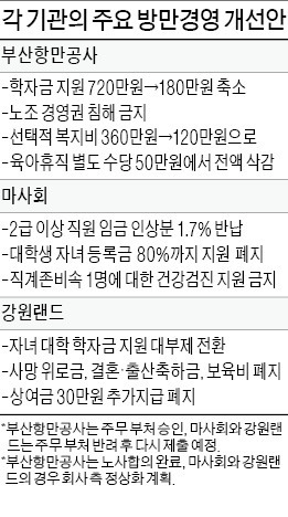 방만경영·부채 줄이랬더니…강원랜드·마사회, 사회공헌비 '삭감'