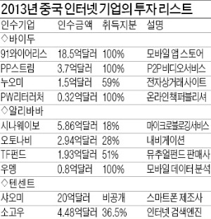 1위포털 바이두, 앱장터 2조원에 인수…"우리도 실리콘밸리 스타일"…中인터넷기업, M&A 늘린다