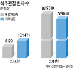 [건강한 인생] 100세 시대 건강 척도는 뼈와 관절…이상신호 보내면 즉시 병원 찾아야