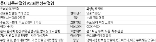 [건강한 인생] 퇴행성 관절염, 손상된 연골 줄기세포로 회복…심하면 인공관절 치환술