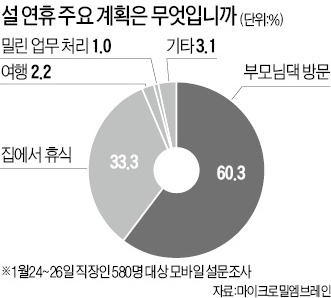 [金과장 & 李대리] 설 연휴 직장인 580명 설문…10명중 8명 "3~4일 쉰다"