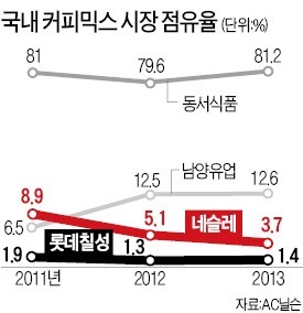 롯데-네슬레 '달콤한' 커피 연합