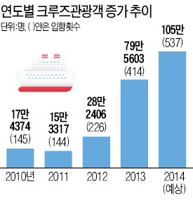 2014년 국제 크루즈 관광객 '100만 시대' 열린다